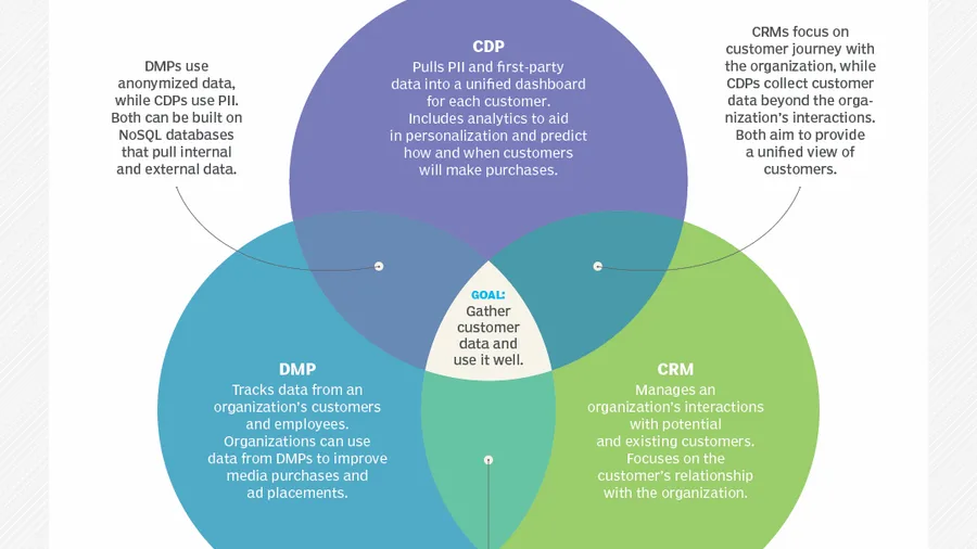 【CRM】一文读懂CDP与CRM、SCRM、DMP的区别