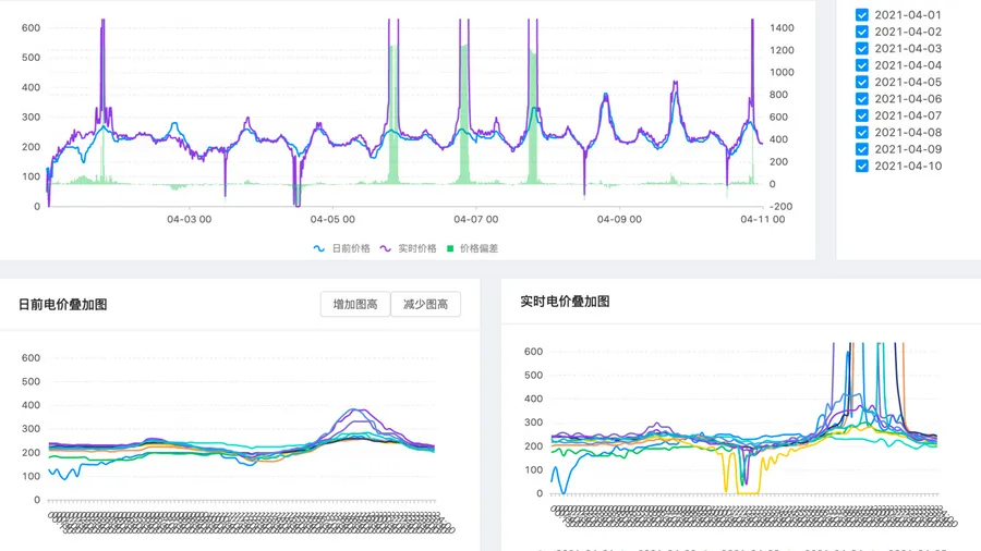 【产品】ElecTrade电力现货价格分析预测系统